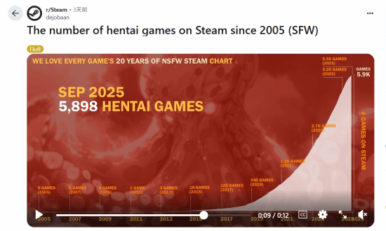 Steam成人游戏统计图